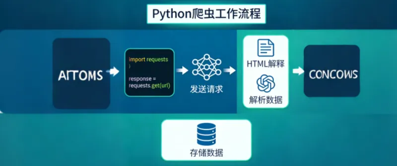 爬虫采集工作流