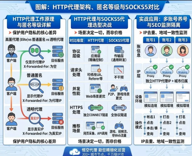 HTTP代理是什么？从原理到配置，一篇讲清